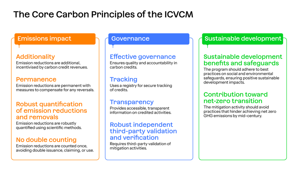 Table showing the 10 Core Carbon Principles of the ICVCM under 3 broad pillars. Under emissions impact: 'Additionality', 'Permanence', 'Robust quantification of emission reductions and removals', and 'No double counting'. Under Governance: 'Effective governance', 'Tracking', 'Transparency', and 'Robust independent third-party validation and verification'. Under Sustainable development: 'Sustainable development benefits and safeguards', and 'Contribution toward net-zero transition'.