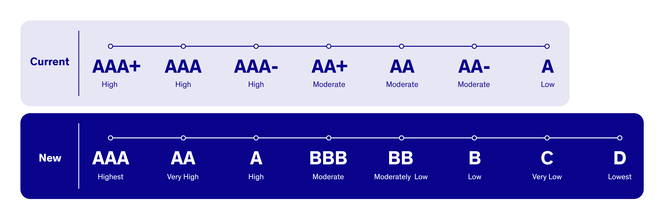 The old BeZero Rating Scale displayed alongside the new BeZero Rating Scale.