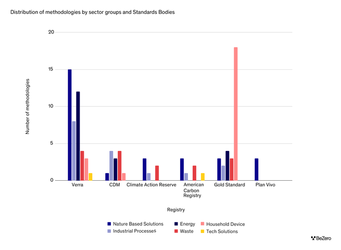 Bar chart showing the distribution of methodologies across sector groups and Standards Bodies for projects rated by BeZero Carbon.