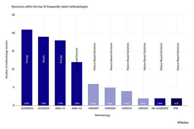 Bar chart showing the number of methodology revisions for the top 10 frequently rated methodologies.