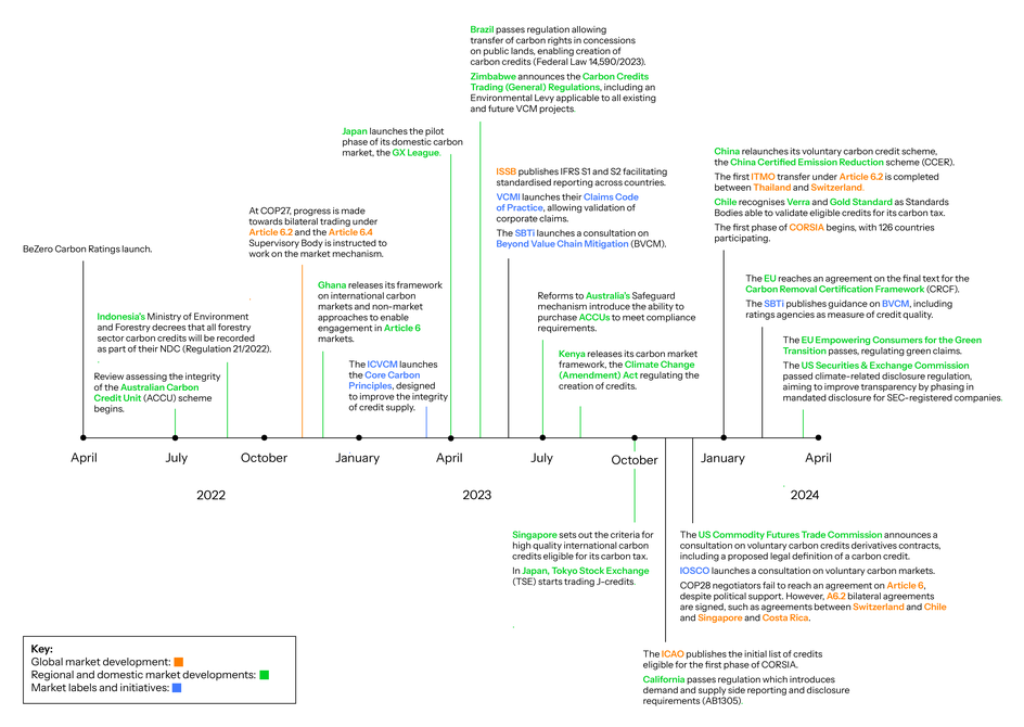 Timeline with a non-exhaustive list of regulatory developments and market initiatives between April 2022-March 2024