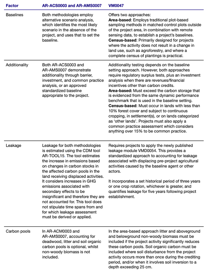 Table showing the key changes in Verra’s VCM0047