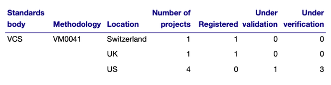 Table of the total number of projects that are registered, under validation, or under development operating under VM0041.