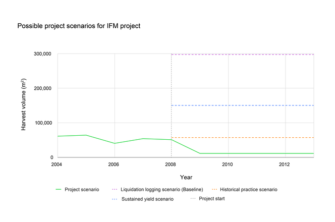 Line chart showing possible project scenarios for an IFM project: the historical baseline being the most accurate, the project scenario, the sustained yield scenario,, and the liquidation scenario was chosen which has the highest harvest volume.