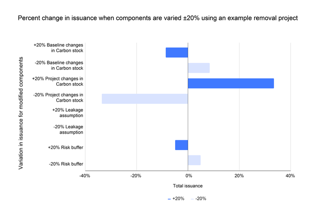 Chart showing the change in issuance for a removal project when components are varied 20%. The component impacted the most is project changes in carbon stock