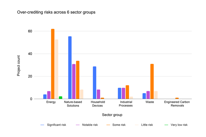 Bar chart showing over-crediting risk across 6 sectors groups