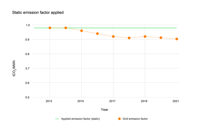 Chart showing the the static emission factor applied compared to the grid emission factor