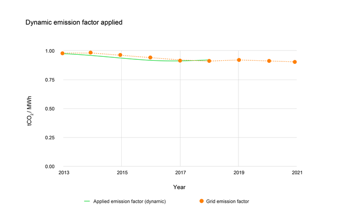 Chart showing the dynamic emission factor aligned with the grid emission factor