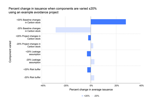 Chart showing the change in issuance for an avoidance project when components are varied 20%. The component impacted the most is baseline changes in carbon stock