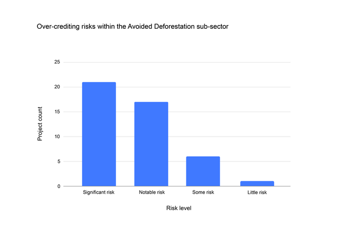 Bar chart showing the over-crediting risk within Avoided Deforestation sub-sector