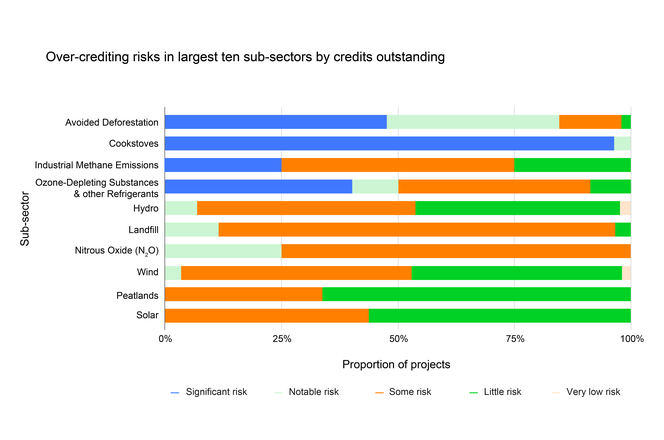 Chart showing the over-crediting risk within the top 10 sub-sectors