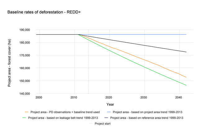 Line chart showing baseline rates of deforestation observed by PDs, based on leakage belt trend 1999-2013,  based on project area trend 1999-2013, and based on reference area trend 1999-2013