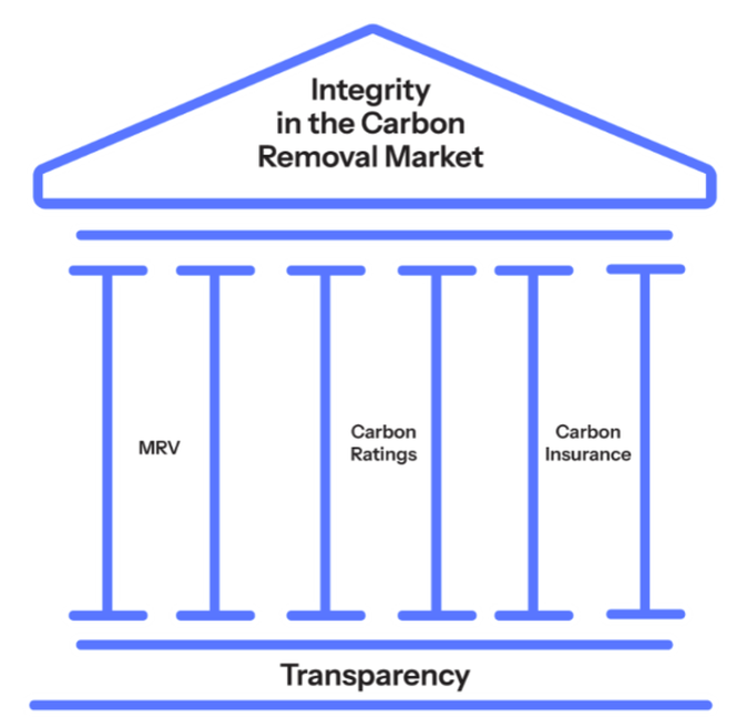 Pillars of integrity for the removals market: MRV, carbon ratings, and carbon insurance