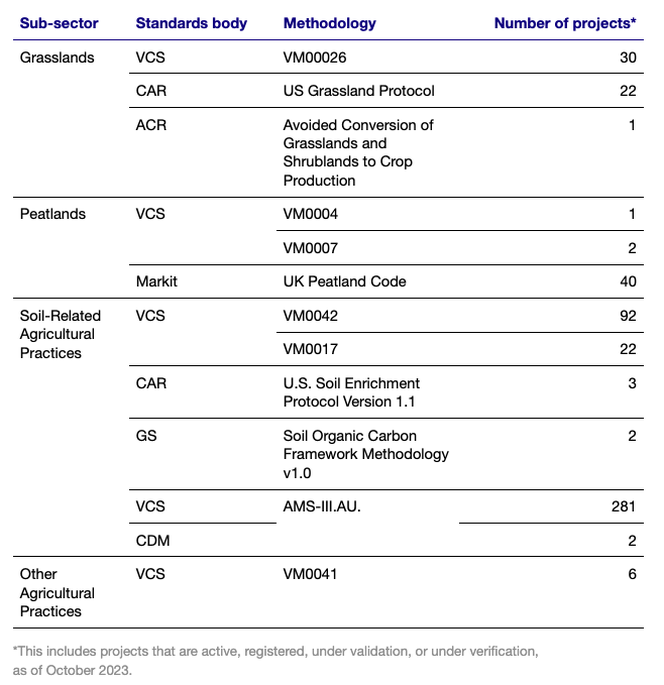 Table with a non-exhaustive list of the frequently used methodologies in the Soil Carbon & Agriculture sector.