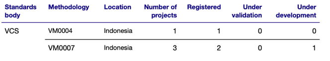 Table of the total number of tropical peatland projects that are registered, under validation, or under development in the VCM.