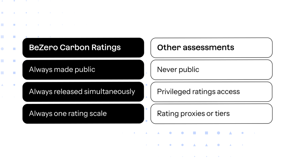 Our ratings are always made public, always released simultaneously and always on one rating scale