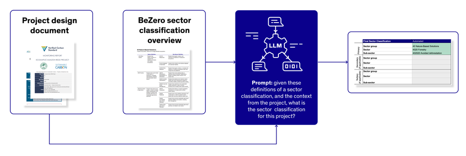 Infographic showing how 'Project design documents' and 'BeZero sector classification overview' feed into an LLM to assign a standardised sector classification to a project