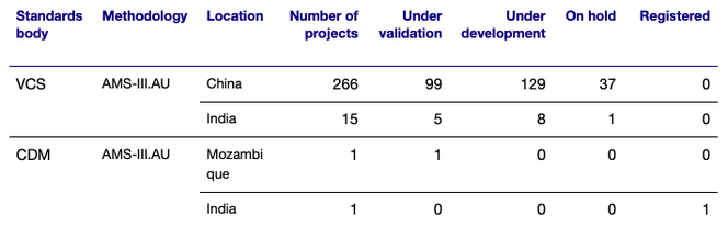 Table of the total number of projects that are registered, on hold, under validation, under development, or that use the methodology AMS-III.AU