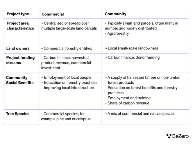 Table showing the typical traits of commercial versus community ARR projects, including the project area characteristics, land owners, project funding streams, community social benefits and tree species.