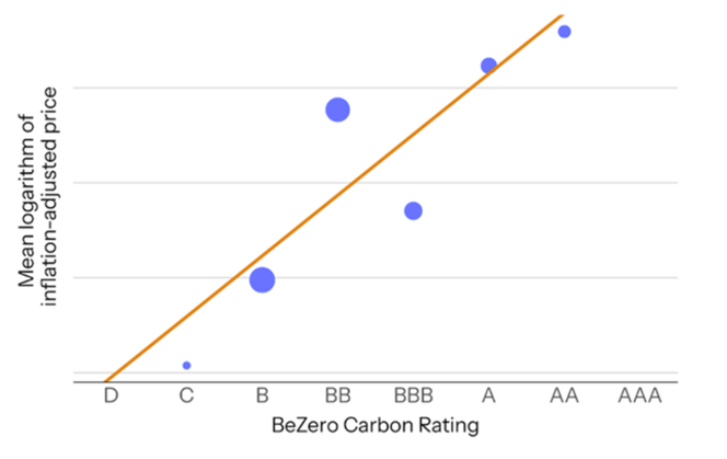 Price-rating correlation for carbon credits