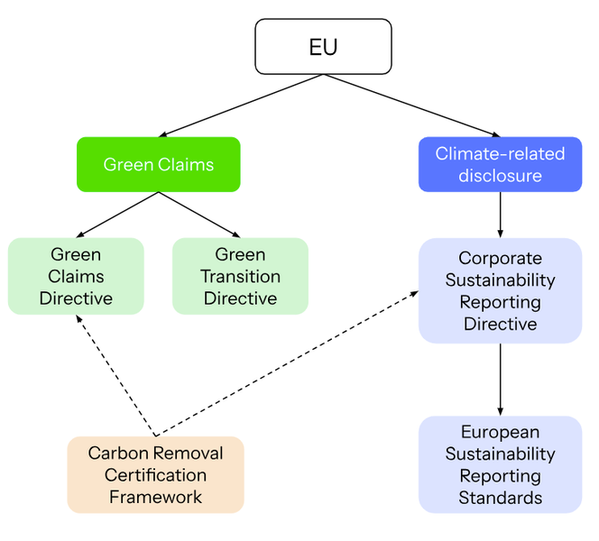 Diagram showing the relationship between green claims and climate-related disclosure regulation in the EU.