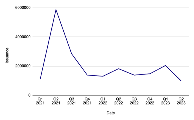 Issuance between 2021 and Q2 of 2023, showing a spike of issuance in Q2 of 2021, with issuance remaining relatively stable between 1,000,000 and 2,000,000