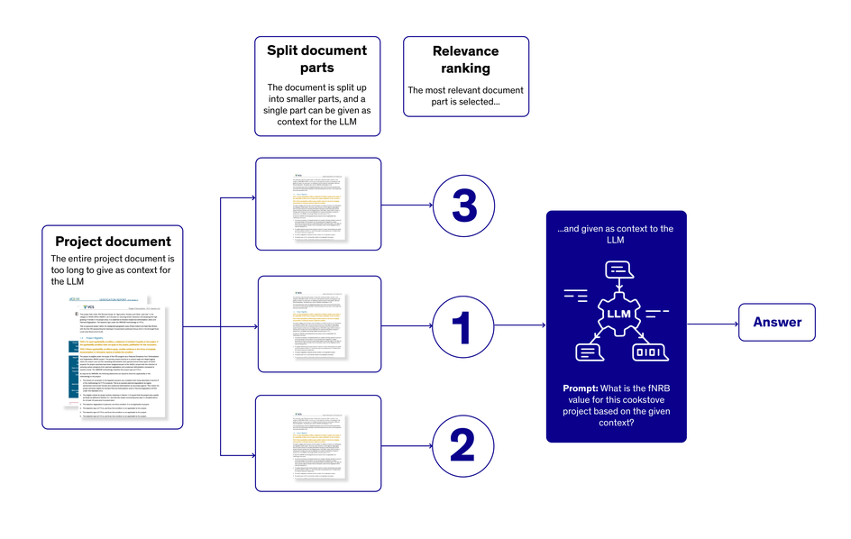 Infographic showing how a 'project document' getting split into 3 parts, then ranked by relevance (1, 2 and 3), with the most relevant answer being selected