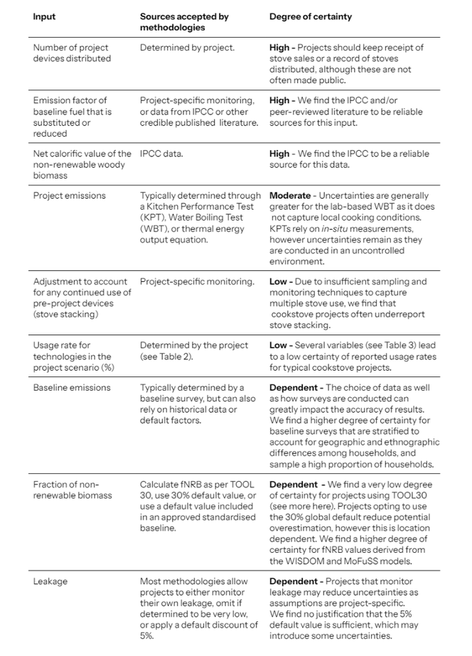 Table overview of key inputs in emission reduction calculations by cookstove projects, the sources methodologies accept for each input, and BeZero's assessment of certainty for each input.