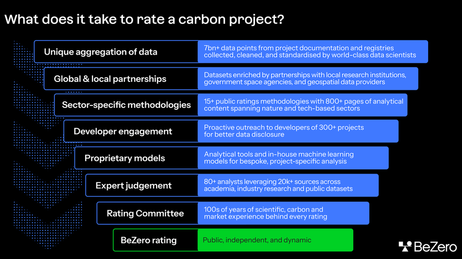 Infographic showing what it takes to rate a carbon project. Unique aggregation of data: 7bn+ data points from project documentation and registries collected, cleaned, and standardised by world-class data scientists. Global & local partnerships: Datasets enriched by partnerships with local research institutions, government space agencies, and geospatial data providers. Sector-specific methodologies: 15+ public ratings methodologies with 800+ pages of analytical content spanning nature and tech-based sectors. Developer engagement: proactive outreach to developers of 300+ projects for better data disclosure. Proprietary models: analytical tools and in-house machine learning models for bespoke, project-specific analysis. Expert judgement: 80+ analysts leveraging 20k+ sources across academia, industry research and public datasets. Rating Committee: 100s of years of scientific experience behind every rating. BeZero rating: public, independent, and dynamic.