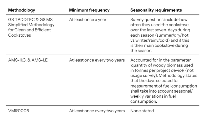 Table overview of frequency and seasonality requirements of five major cookstove methodologies. GS TPDDTEC & GS MS Simplified Methodology for Clean and Efficient Cookstoves : At least once a year minimum frequency - survey questions include how often they used the cookstove over the last seven days during each season and if this is their main cookstove during the season. AMS-II.G. & AMS-I.E: At least once every two years - Accounted for in the parameter 'quantity of woody biomass used in tonnes per project device' (not usage survey). Days selected for measurement of fuel consumption shall take into account seasonal/weekly variations in fuel consumption. VMR0006: At least once every 2 years - no seasonality requirements stated