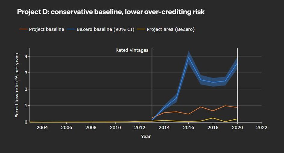 Chart showing a conservative baseline leading to lower over-crediting risk