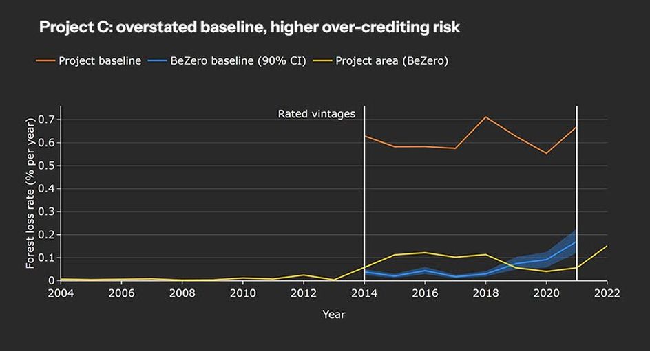 Chart illustrating an overstated baseline leading to higher over-crediting risk