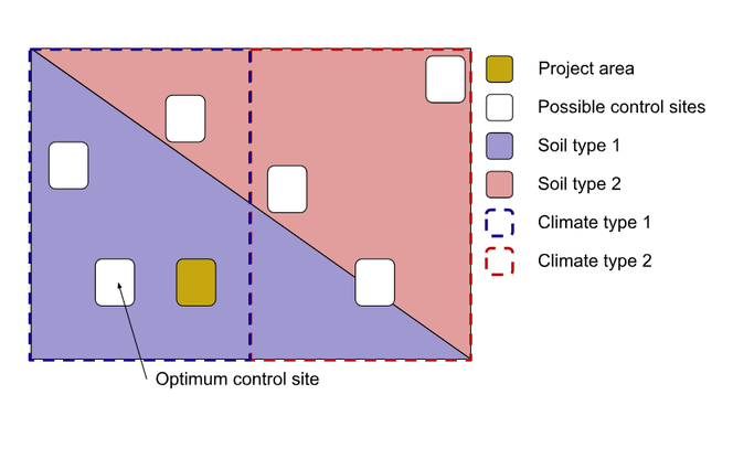 Infographic showing factors that need to be considered for control sites. Image of a large box separated vertically into different climate types, and diagonally into different soil types. The control site closest to the project area that is also placed in the same soil and climate types is labelled the optimum control site.