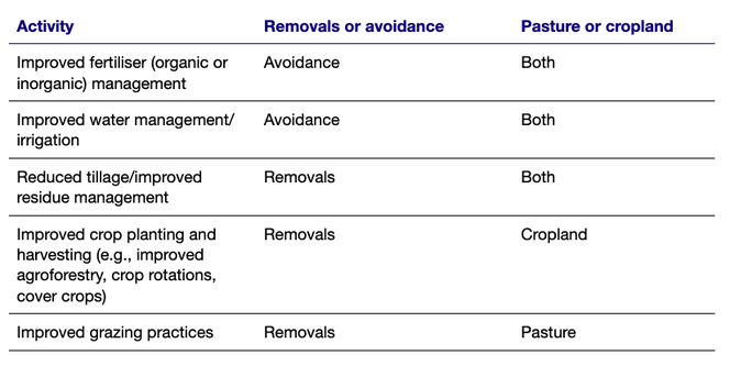 Activity: improved fertiliser (organic or inorganic) management - avoidance credits - both pasture and cropland. Activity: improved water management/irrigation - avoidance credits - both pasture and cropland. Activity: reduced tillage/improved residue management - removal credits - both pasture and cropland. Activity: improved crop planting and harvesting (e.g., improved agroforestry, crop rotations, cover crops) - removal credits - cropland. Activity: improved grazing practices - removal credits - pasture