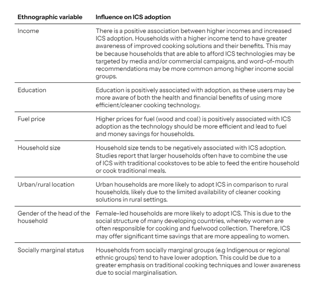 Table showing key characteristics of households that have an influence over ICS adoption. Income: there is a positive association between higher incomes and increased OCS adoption. Education: positively associated with adoption. Fuel price: positively associated with ICS adoption. Household size: tend to be negatively associated with ICS adoption. Urban/rural location: Urban households are more likely to adopt ICS as opposed to rural households. Gender of the head of the household: Female-led households are more likely to adopt ICS. Socially marginal status: households from socially marginalised groups tend to have lower adoption.