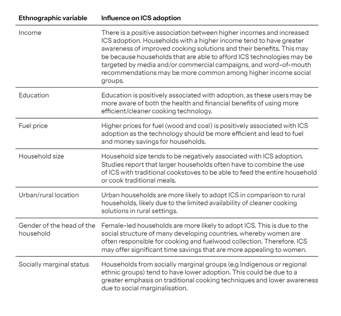 Table showing key characteristics of households that have an influence over ICS adoption. Income: there is a positive association between higher incomes and increased OCS adoption.  Education: positively associated with adoption. Fuel price: positively associated with ICS adoption. Household size: tend to be negatively associated with ICS adoption. Urban/rural location: Urban households are more likely to adopt ICS as opposed to rural households. Gender of the head of the household: Female-led households are more likely to adopt ICS. Socially marginal status: households from socially marginalised groups tend to have lower adoption.