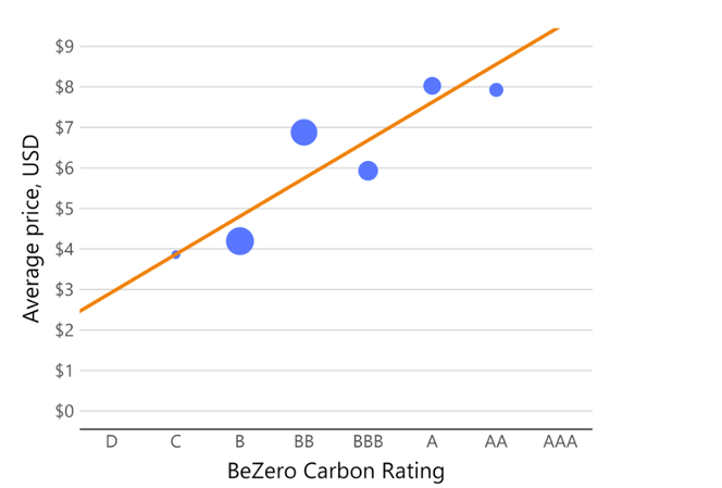 Line chart showing correlation between carbon credit price and BeZero Carbon Rating