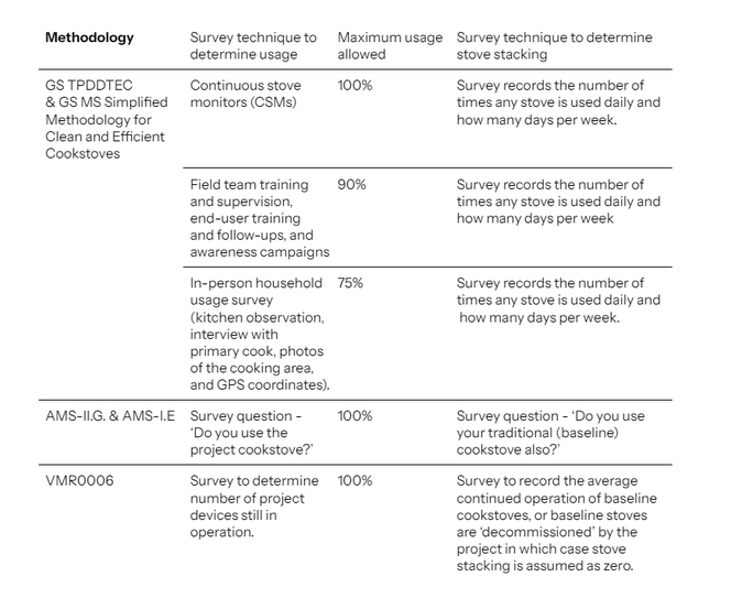 Table overview of survey techniques and usage rate requirements for methodologies. GS TPDDTEC & GS MS Simplified methodology for Clean and Efficient Cookstoves: use continuous stove monitors, field team training, end-user training, awareness campaigns and in-person household usage surveys . AMS-II.G. & AMS-I.E: uses survey question 'do you use the project cookstove?'. VMR0006: uses a survey to determine number of project devices still in operation.