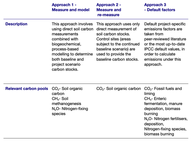 Table summary of the three approaches that projects can take to quantify carbon avoidance and removals. Approach 1 - Measure and model: this approach involves using direct soil carbon measurements combined with biogeochemical, process-based modelling to determine both baseline and project scenario carbon stocks. Relevant carbon pools - CO2 Soil organic carbon, CH4 Soil methanogenesis, N20 Nitrogen-fixing species. Approach 2 - Measure and re-measure: this approach uses only direct measurements of soil carbon stocks. Control sites (areas subject to the continued baseline scenario) are used to provide the baseline carbon stocks. Relevant carbon pools - CO2 Soil organic carbon. Approach 3 - Default factors: Default project-specific emissions factors are taken from peer-reviewed literature or the most up-to-date IPCC default values, in order to calculate emissions under this approach. Relevant carbon pools - CO2 Fossil fuels and liming, CH4 Enteric fermentation, manure deposition, biomass burning, N2O Nitrogen fertilisers, deposition, Nitrogen-fixing species, biomass burning.