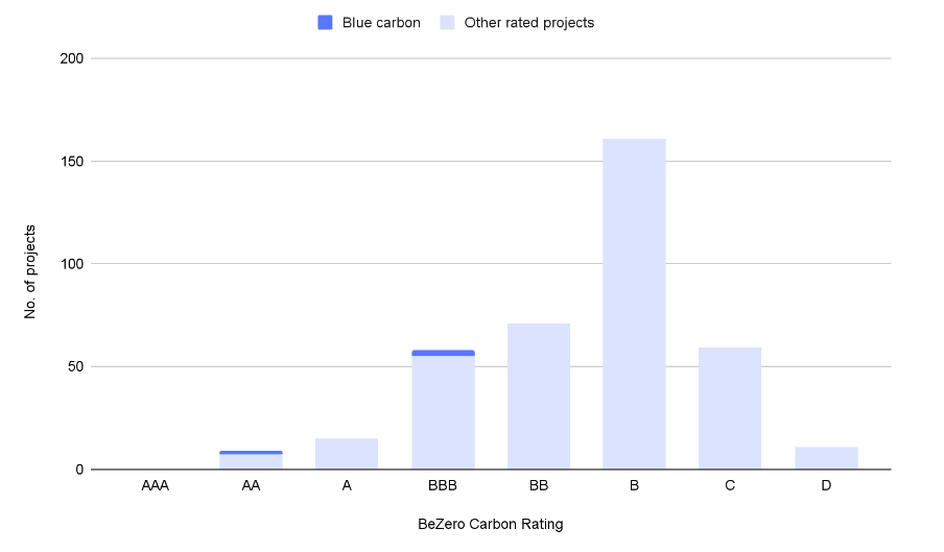 Bar chart showing rating distribution of blue carbon projects compared to other sectors on the BeZero Carbon Rating framework.