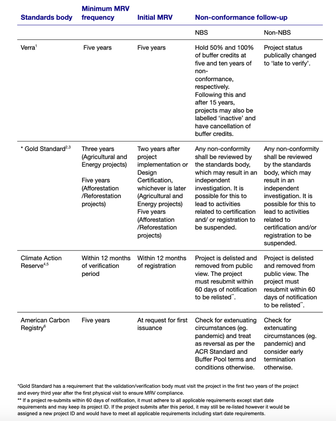 Table showing summary of guidelines for MRV frequency across the major standards bodies.