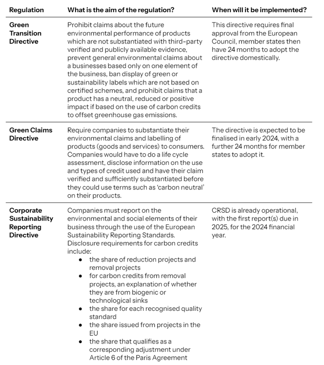 Table of requirements of European regulations.