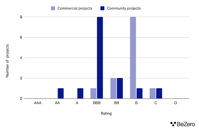 Bar chart showing ratings breakdown of commercial versus community projects rated by BeZero within the ARR sub-sector
