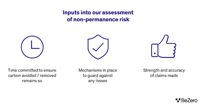 Infographic showing the inputs into our assessment of non-permanence risk: Time committed to ensure carbon avoided / removed remains so. Mechanisms in pace to guard against any losses. Strength and accuracy of claims made.