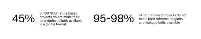 45% of 150 NBS nature based projects do not make their boundaries reliably available in a digital format. 95-98% of nature based projects do not make their reference regions and leakage belts available