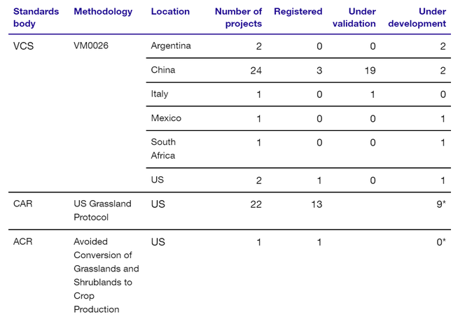 Table showing the number of grassland projects currently registered, under validation or under development.