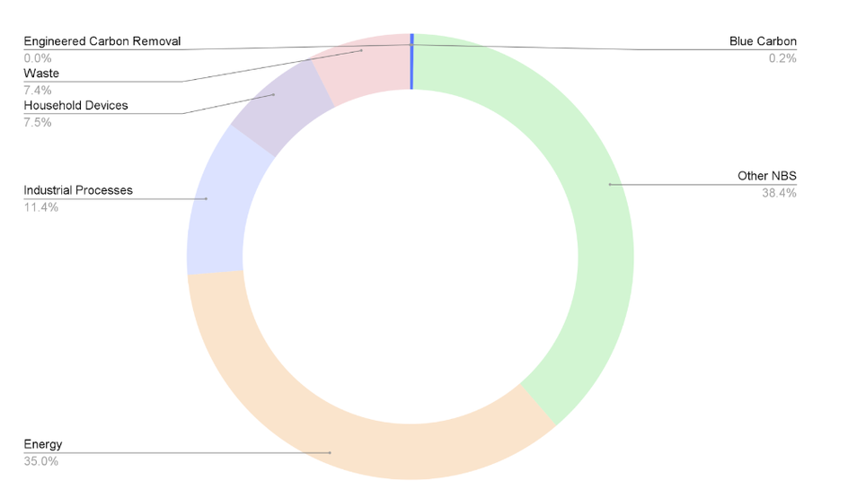 Pie chart showing Issuance of credits in the voluntary carbon market by sector. Engineered Carbon Removal 0.0%. Blue carbon 0.2%. Waste 7.4%. Household Devices 7.5%. Industrial Processes 11.4% Energy 35.0%. Other NBS 38.4%.